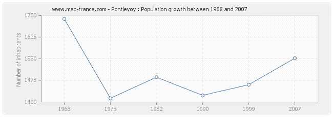 Population Pontlevoy