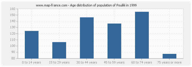 Age distribution of population of Pouillé in 1999