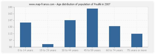 Age distribution of population of Pouillé in 2007
