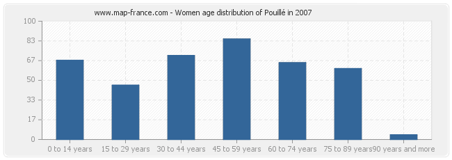 Women age distribution of Pouillé in 2007