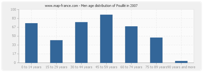 Men age distribution of Pouillé in 2007