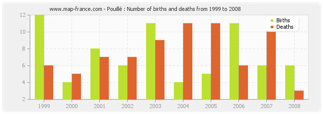 Pouillé : Number of births and deaths from 1999 to 2008