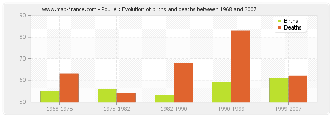 Pouillé : Evolution of births and deaths between 1968 and 2007