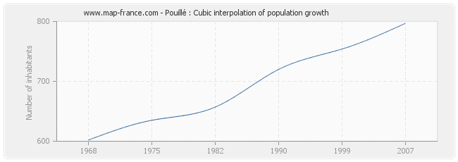 Pouillé : Cubic interpolation of population growth
