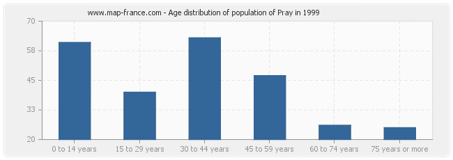 Age distribution of population of Pray in 1999