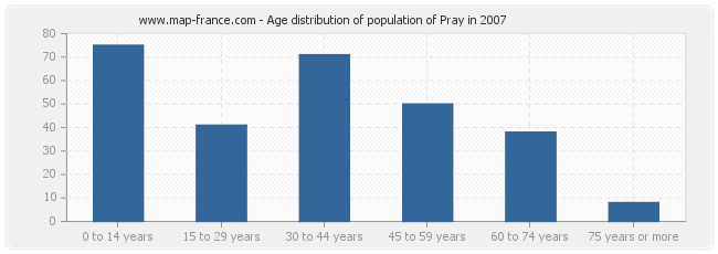 Age distribution of population of Pray in 2007