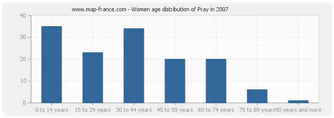 Women age distribution of Pray in 2007