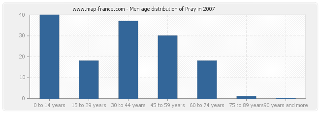 Men age distribution of Pray in 2007