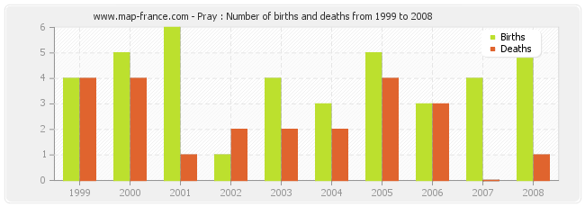 Pray : Number of births and deaths from 1999 to 2008