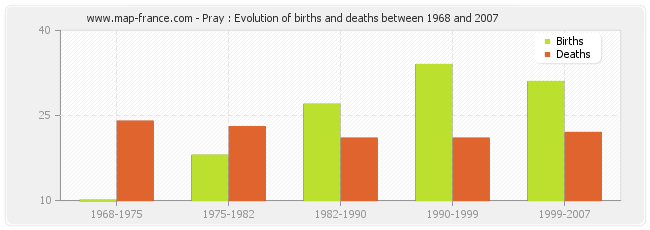 Pray : Evolution of births and deaths between 1968 and 2007
