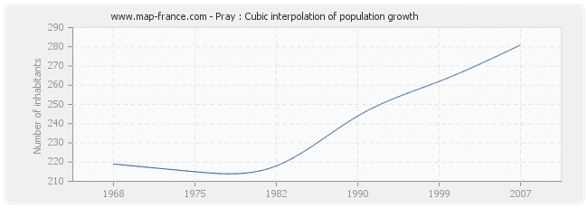 Pray : Cubic interpolation of population growth