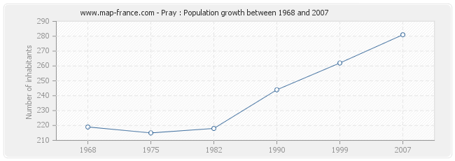 Population Pray
