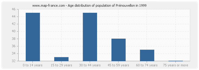 Age distribution of population of Prénouvellon in 1999