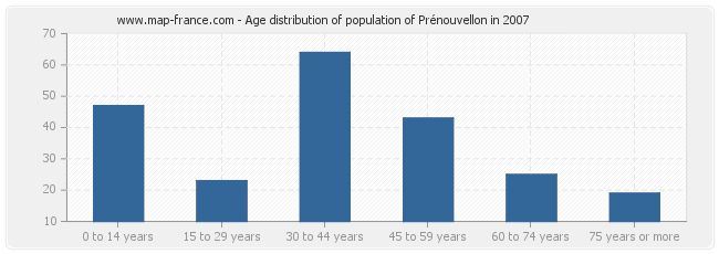 Age distribution of population of Prénouvellon in 2007