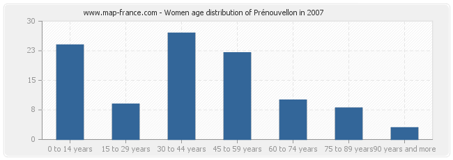 Women age distribution of Prénouvellon in 2007