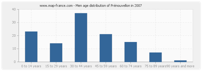 Men age distribution of Prénouvellon in 2007