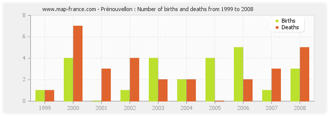 Prénouvellon : Number of births and deaths from 1999 to 2008