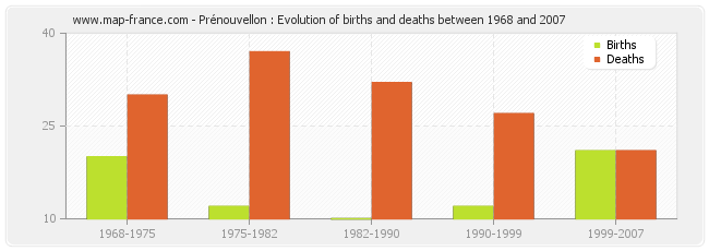 Prénouvellon : Evolution of births and deaths between 1968 and 2007