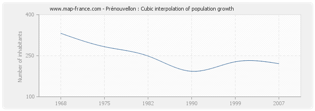 Prénouvellon : Cubic interpolation of population growth