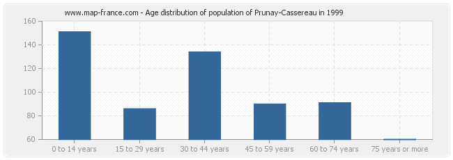 Age distribution of population of Prunay-Cassereau in 1999