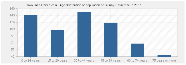 Age distribution of population of Prunay-Cassereau in 2007
