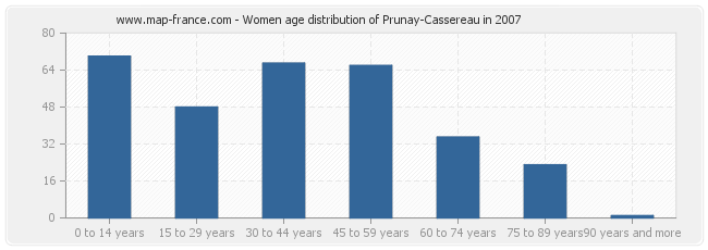 Women age distribution of Prunay-Cassereau in 2007