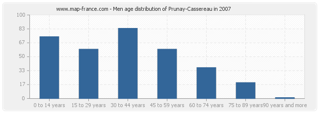 Men age distribution of Prunay-Cassereau in 2007