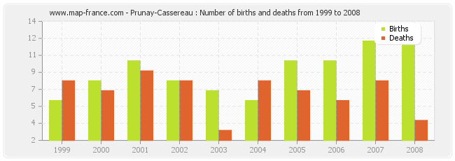 Prunay-Cassereau : Number of births and deaths from 1999 to 2008