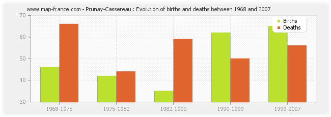 Prunay-Cassereau : Evolution of births and deaths between 1968 and 2007