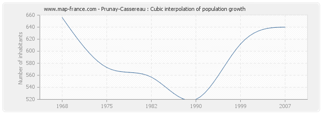 Prunay-Cassereau : Cubic interpolation of population growth