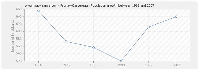Population Prunay-Cassereau