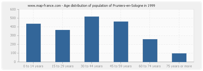 Age distribution of population of Pruniers-en-Sologne in 1999