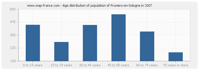 Age distribution of population of Pruniers-en-Sologne in 2007
