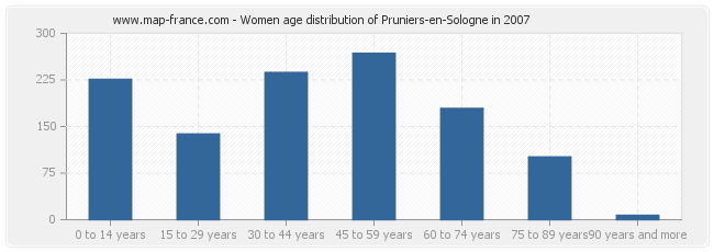 Women age distribution of Pruniers-en-Sologne in 2007