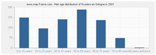 Men age distribution of Pruniers-en-Sologne in 2007