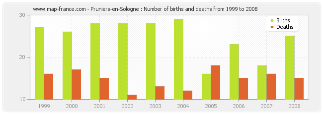 Pruniers-en-Sologne : Number of births and deaths from 1999 to 2008