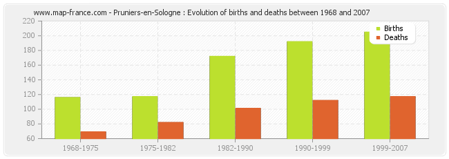 Pruniers-en-Sologne : Evolution of births and deaths between 1968 and 2007