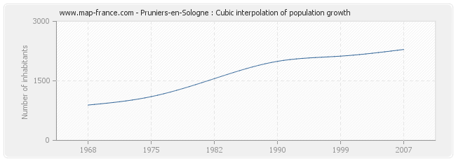 Pruniers-en-Sologne : Cubic interpolation of population growth