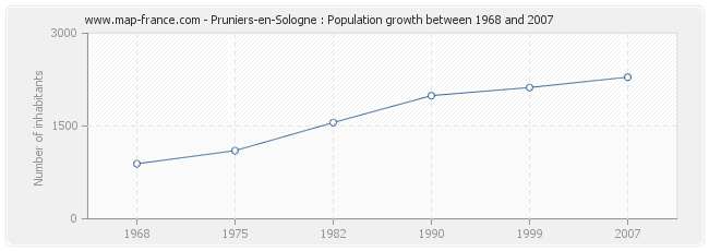 Population Pruniers-en-Sologne