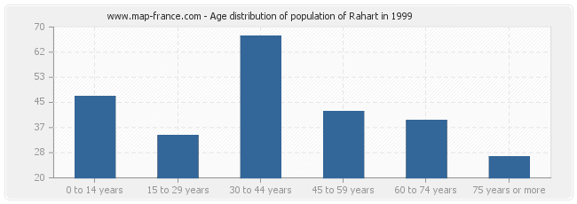 Age distribution of population of Rahart in 1999