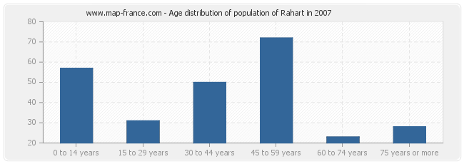Age distribution of population of Rahart in 2007