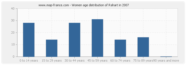 Women age distribution of Rahart in 2007