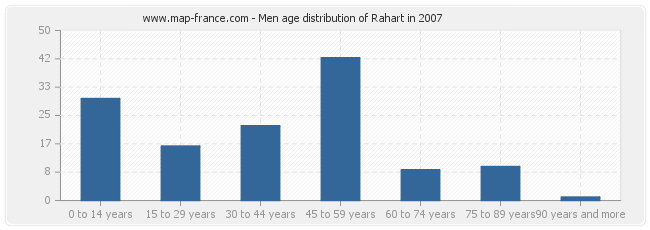 Men age distribution of Rahart in 2007