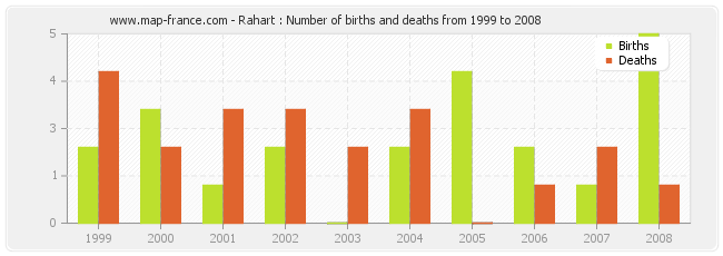 Rahart : Number of births and deaths from 1999 to 2008