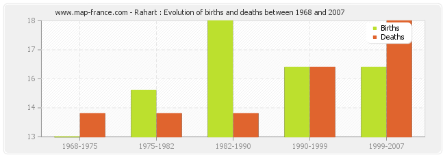 Rahart : Evolution of births and deaths between 1968 and 2007
