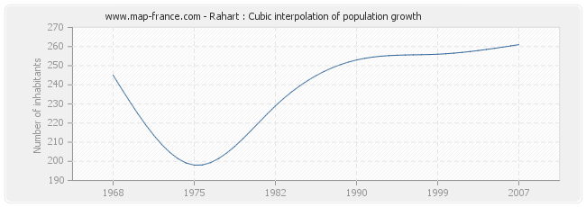 Rahart : Cubic interpolation of population growth