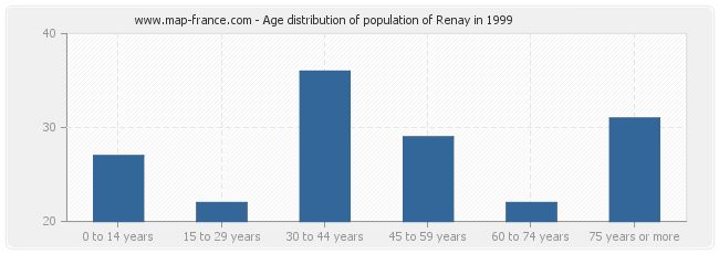 Age distribution of population of Renay in 1999