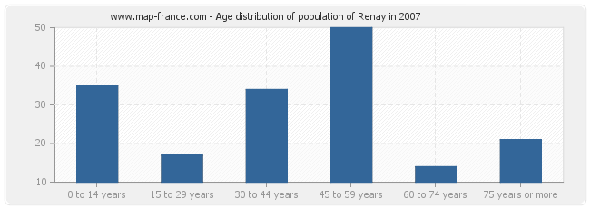Age distribution of population of Renay in 2007