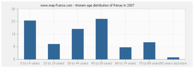 Women age distribution of Renay in 2007