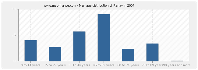 Men age distribution of Renay in 2007